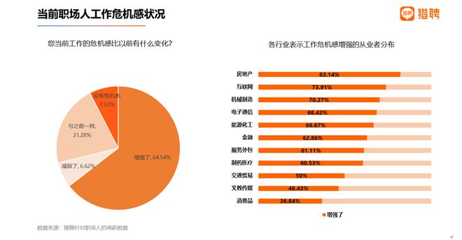 名校土木类专业投档线下跌背后：八成房地产从业者危机感增强