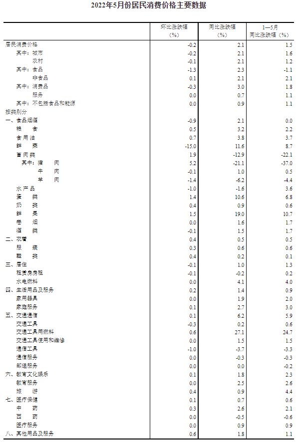 统计局：2022年5月份CPI环比转降 PPI涨幅继续回落