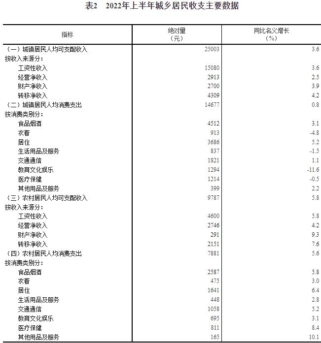 上半年全国居民人均可支配收入18463元 同比增长4.7%