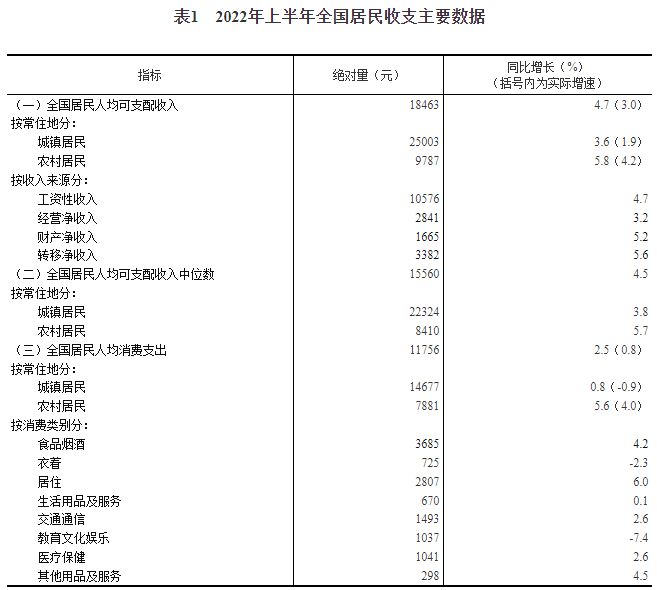 上半年全国居民人均可支配收入18463元 同比增长4.7%