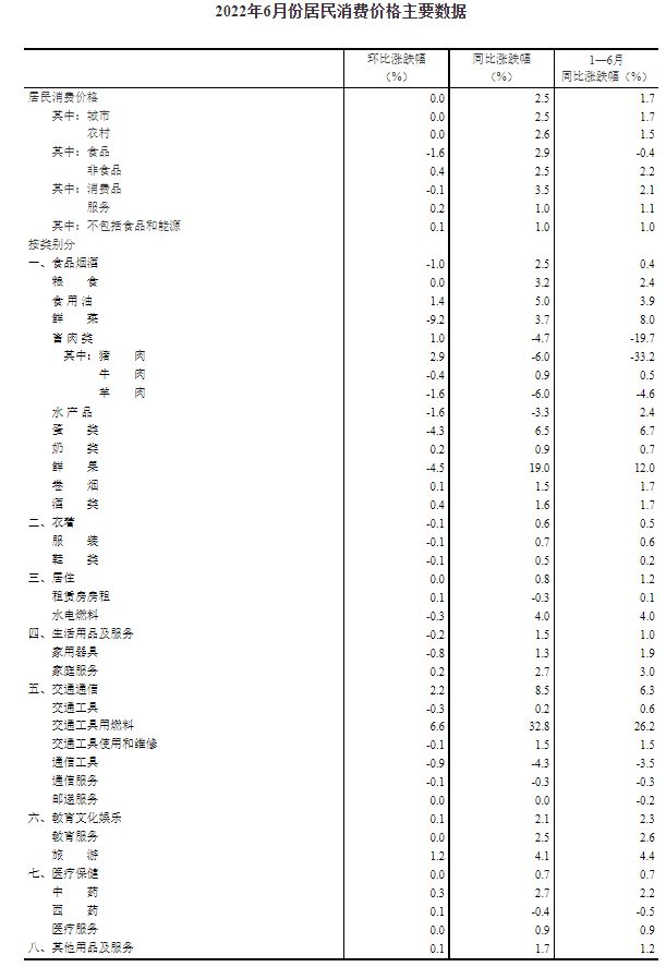 2022年6月份居民消费价格同比上涨2.5% 环比持平