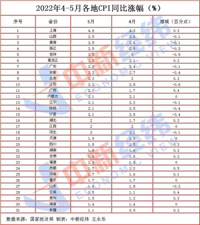 31省份5月CPI出炉：12地物价涨幅收窄！有你家乡吗