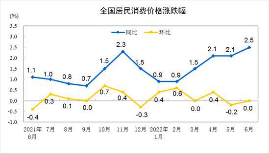 31省份6月CPI出炉：上海物价涨幅独降，你家乡涨多少？