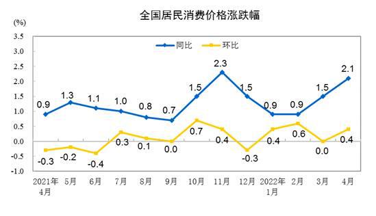 “二师兄”身价连涨，“菜篮子”掉价！机构预测5月CPI涨2.2%