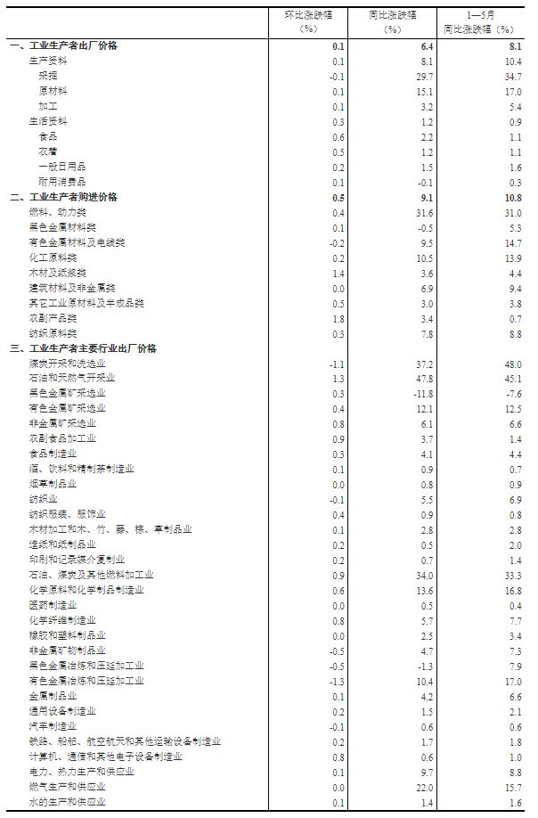 5月份工业生产者出厂价格同比上涨6.4% 环比上涨0.1%