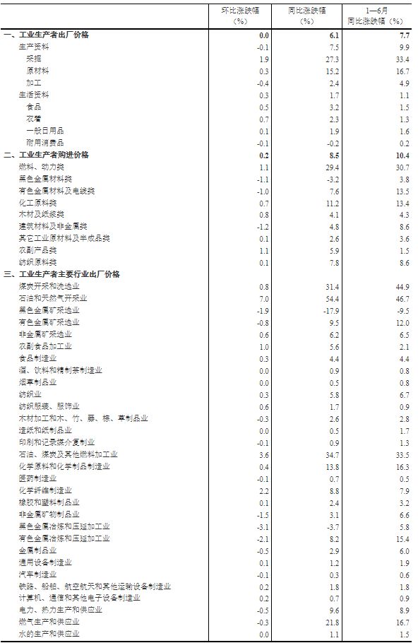 2022年6月份工业生产者出厂价格同比上涨6.1% 环比持平