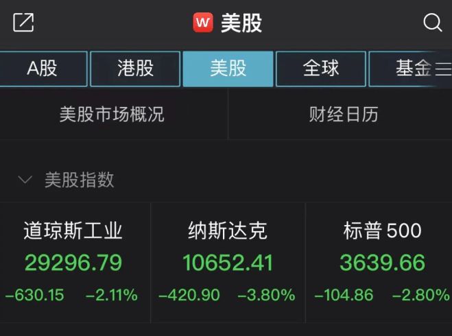 外围突发利空！纳指重挫近4%，欧股也下跌；原油一周暴涨16%，黄金走强…A股如何走？