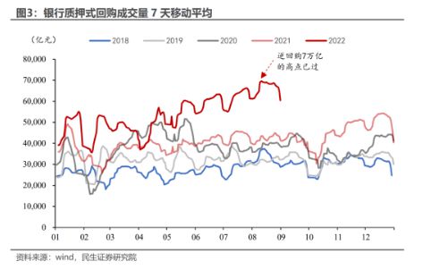 8月底利率“突然上升”，极宽的流动性或已过去？