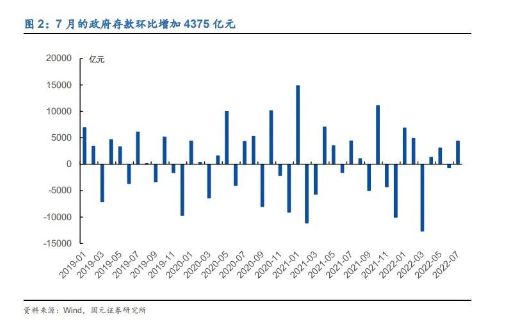 8月底利率“突然上升”，极宽的流动性或已过去？