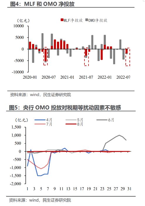 8月底利率“突然上升”，极宽的流动性或已过去？