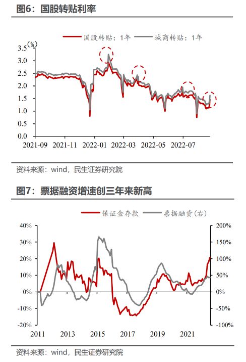 8月底利率“突然上升”，极宽的流动性或已过去？