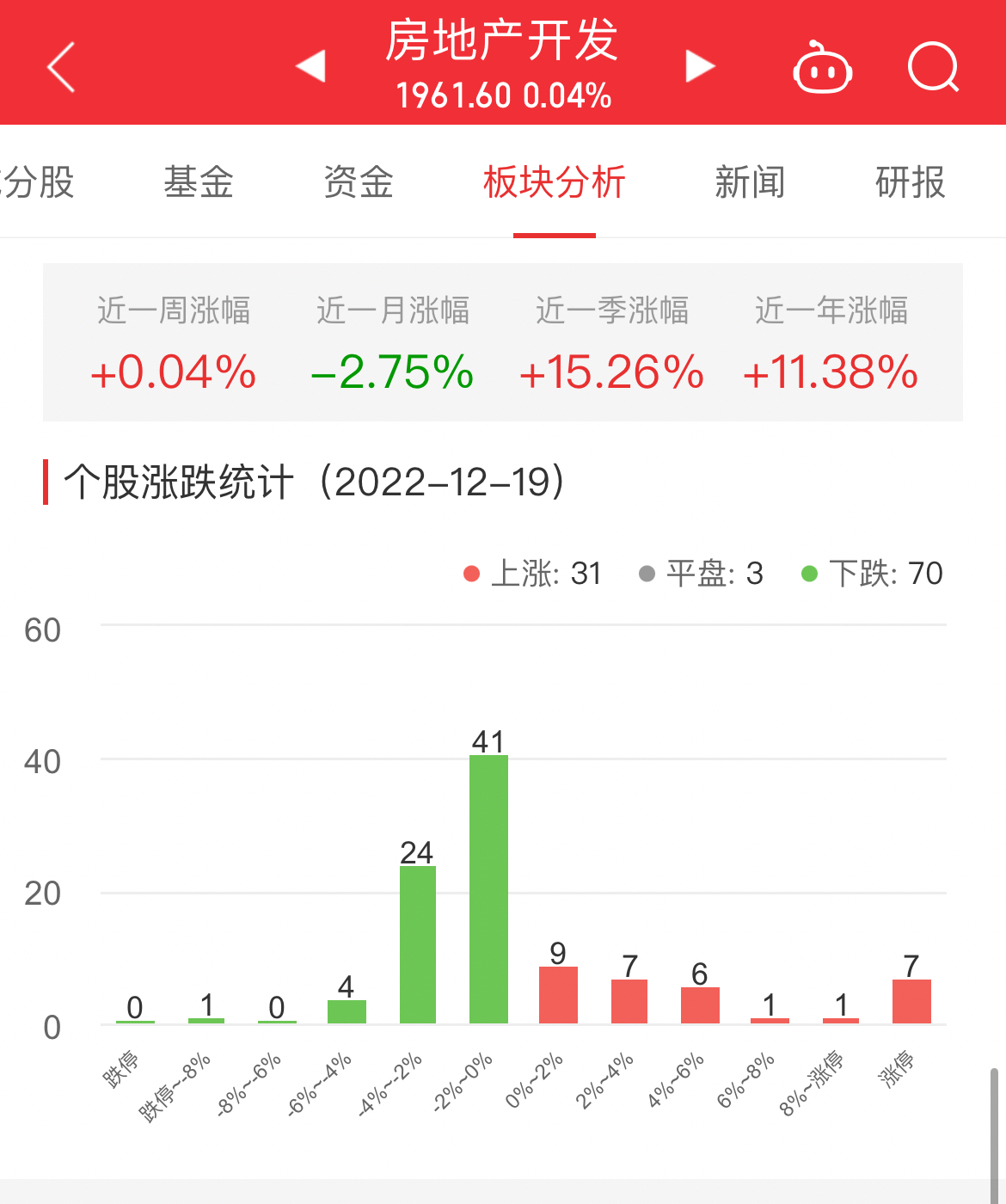 房地产开发板块涨0.04% 珠江股份涨10.13%居首