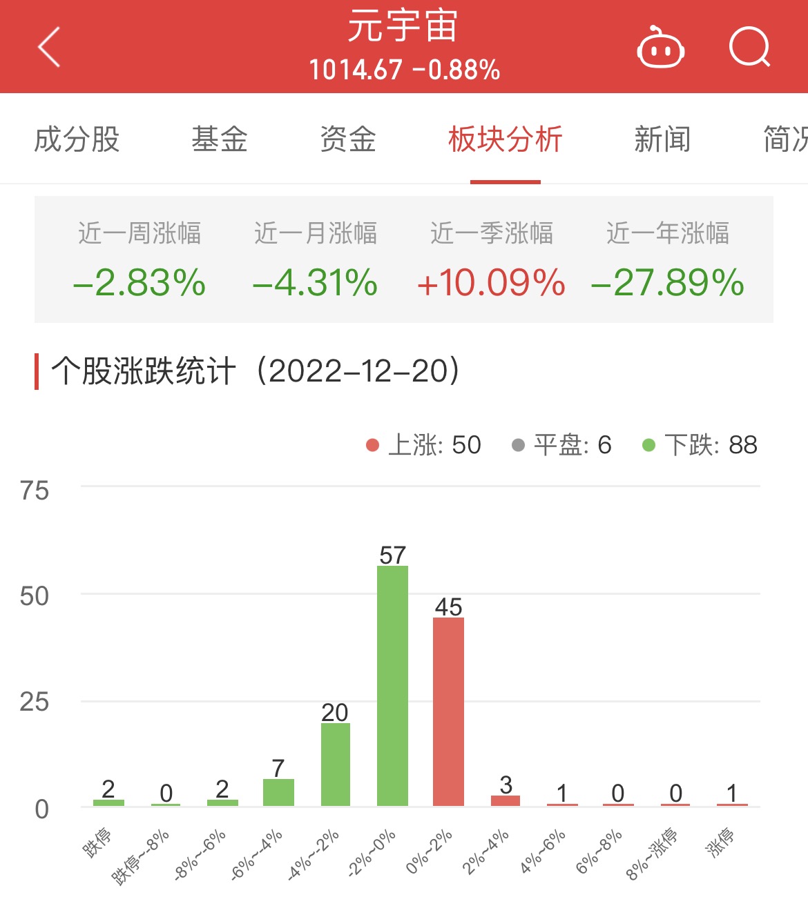 元宇宙板块跌0.88% 吉宏股份涨10.03%居首