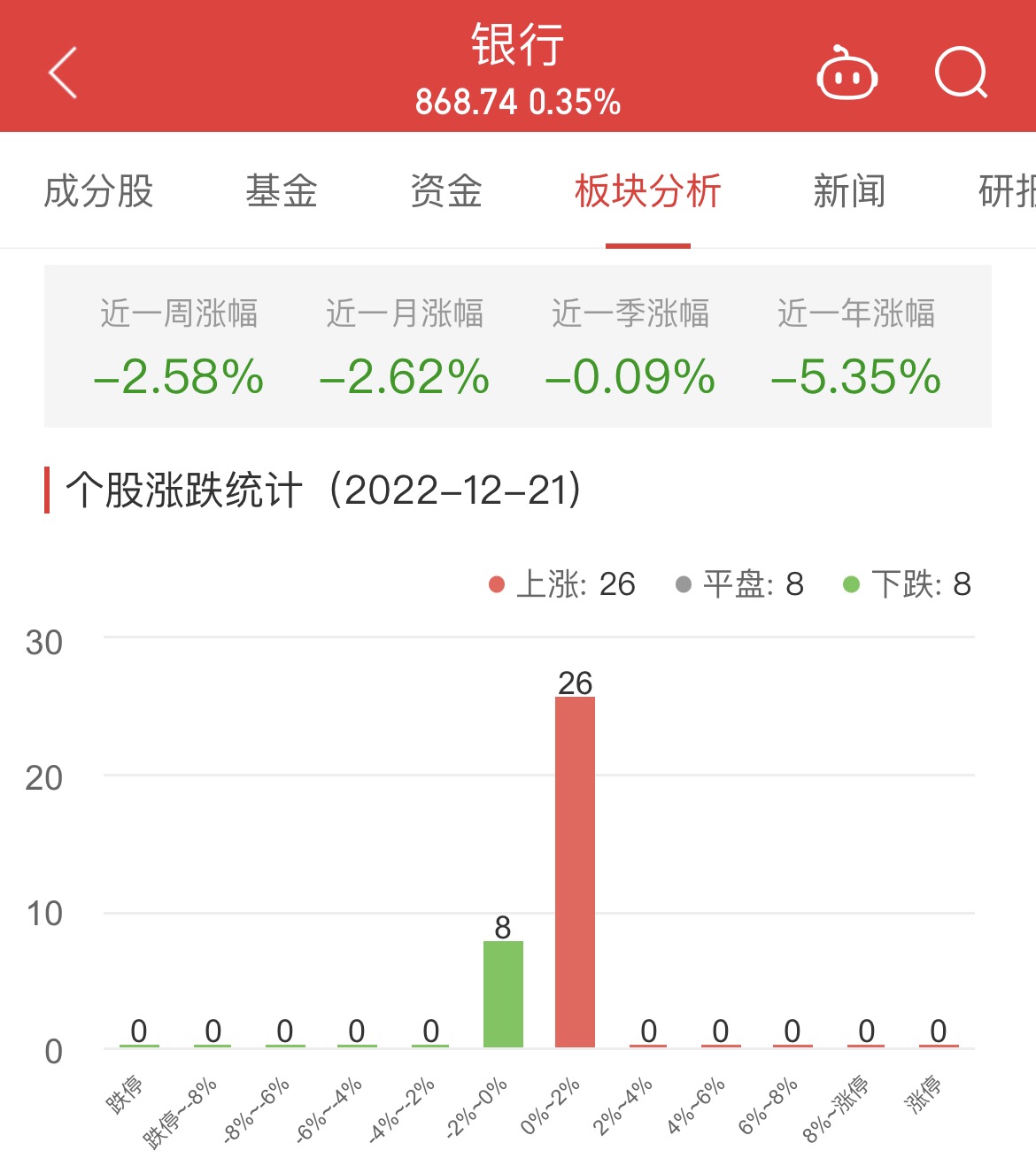 银行板块涨0.35% 苏州银行涨1.64%居首