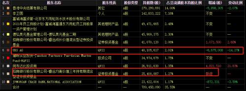  大增四成！去年爆雷的“防水茅”，业绩又行了？ 