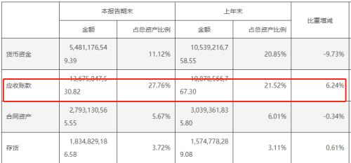  大增四成！去年爆雷的“防水茅”，业绩又行了？ 