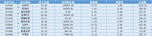 场内ETF资金动态：基建投资韧性彰显，地产投资静待拐点，地产ETF大涨