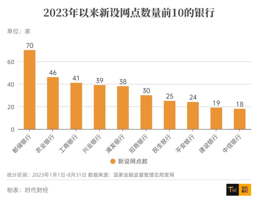 银行网点年内“消失”超700家：国有大行收缩，河南撤闭最多