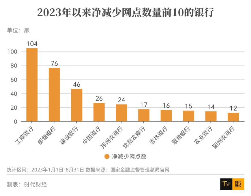 银行网点年内“消失”超700家：国有大行收缩，河南撤闭最多