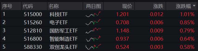 A股节后开锣奏响“冰与火之歌”，华为产业链“杀疯了”，国防军工ETF（512810）逆市三连阳！