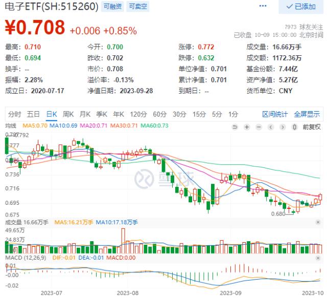 整体日报复盘1009