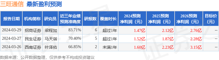 三旺通信：4月1日进行路演，平安基金、西南证券等多家机构参与