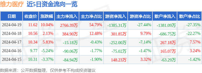 4月19日维力医疗涨停分析：新冠病毒防治，医疗器械，呼吸机概念热股