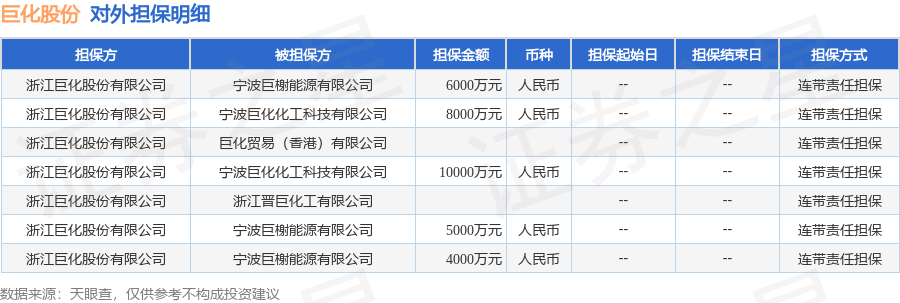 巨化股份披露7笔对外担保，被担保公司达4家