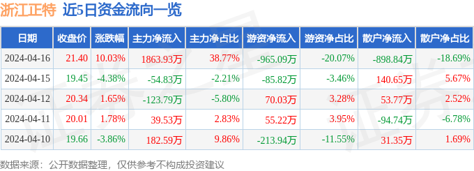 4月16日浙江正特涨停分析：家具家居，外贸受益概念，露营概念热股