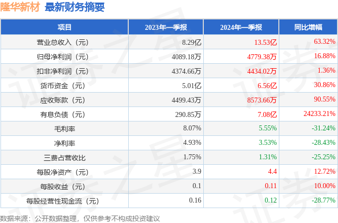 隆华新材（301149）2024年一季报简析：营收净利润同比双双增长