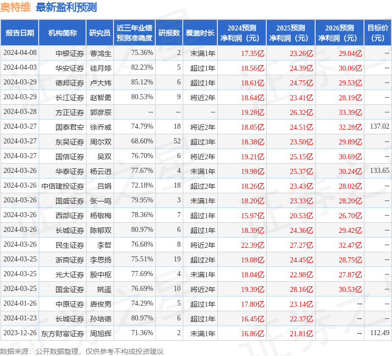 奥特维：4月15日接受机构调研，富国基金、银河基金等多家机构参与