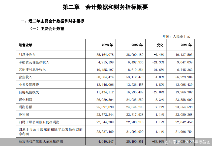 再陷“增利不增收” 3万亿上海银行下一步走向何方