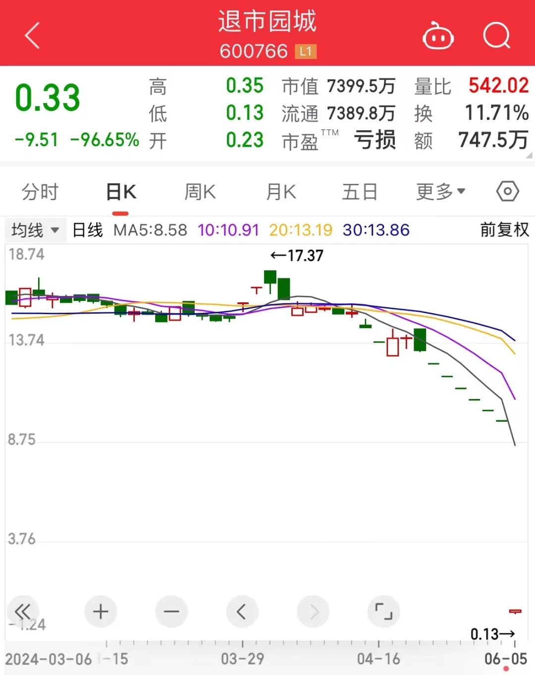 史上最惨，ST板块持续暴跌，退市园城一度暴跌近99%！A股巨变，1元以下股数量创历史新高，“大而美”火了