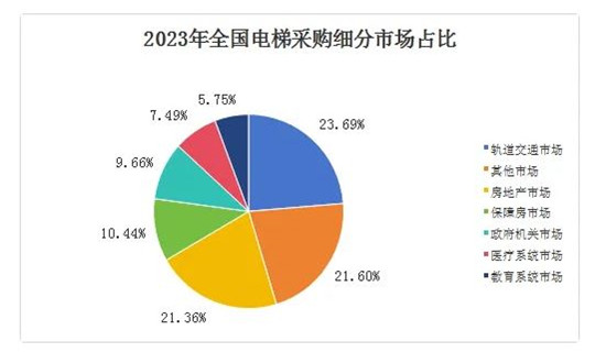 中国电梯行业保有量、市场需求及市场前景分析