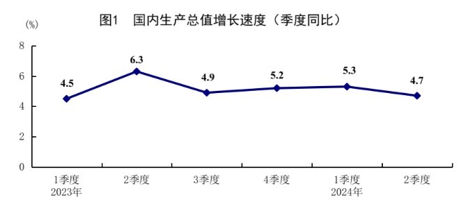 中国第二季度GDP同比4.7%