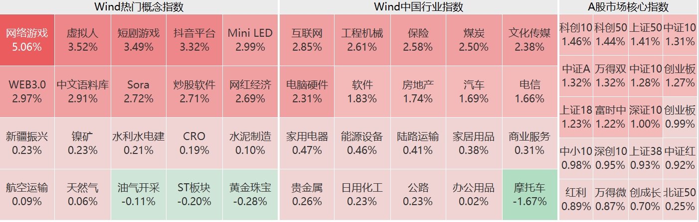 A股午评：三大指数集体上涨，游戏、房地产及大金融板块领涨！超4300股上涨，成交3965亿，较上日放量945亿