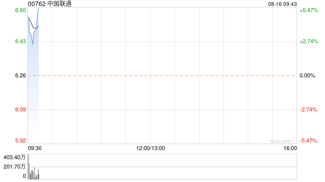 中国联通绩后涨近4% 中期纯利同比增长11.31%