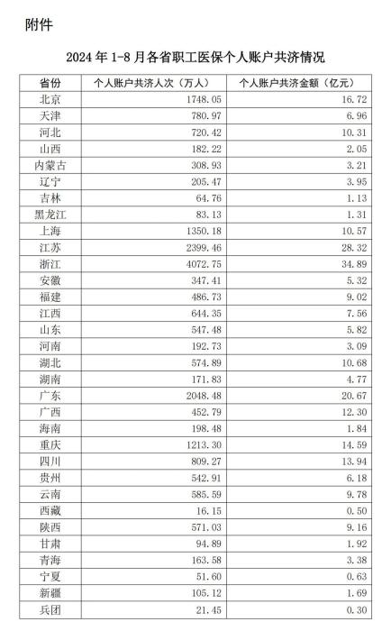 国家医保局：1-8月职工医保个人账户共济金额超260亿元