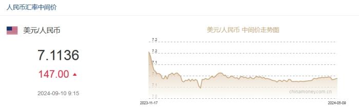 9月10日人民币对美元中间价报7.1136元 下调147个基点