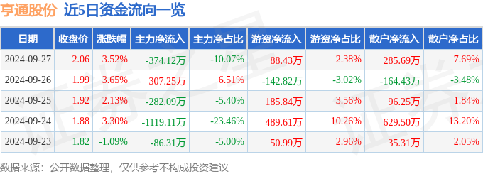 异动快报：亨通股份（600226）9月30日14点54分触及涨停板