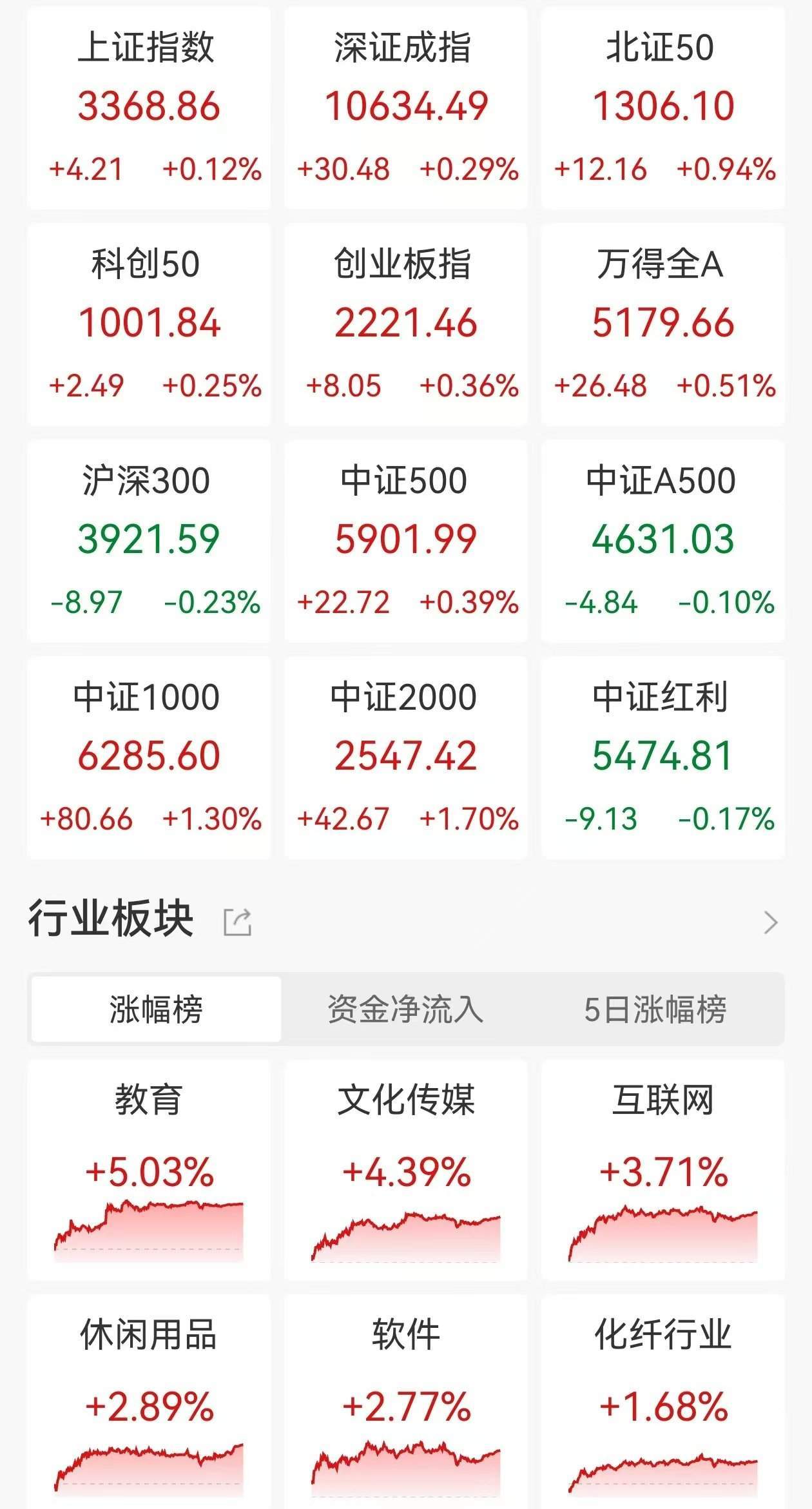 A股收评：三大指数上涨，沪指涨0.13%创业板指涨0.36%北证50涨0.94%，AI应用、机器人板块走高！超3800股上涨，成交1.53万亿缩量1708亿