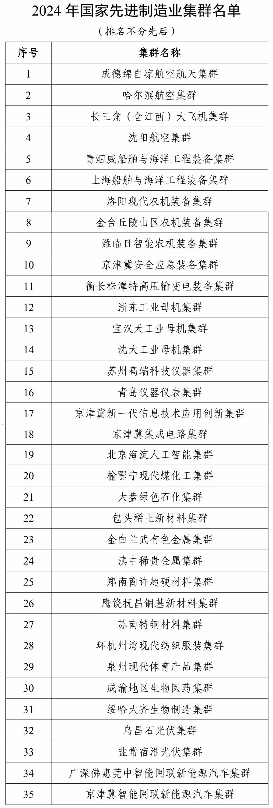 35个！2024年国家先进制造业集群名单公布