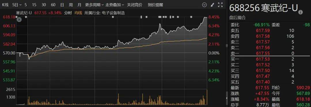 寒武纪首次突破600元！A股AI芯片巨头，市值超2500亿！市值仅次于海光信息2800亿，北方华创中芯国际分列三四