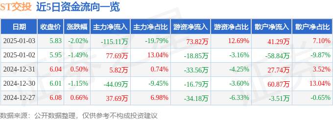 异动快报：ST交投（002200）1月3日14点48分触及跌停板