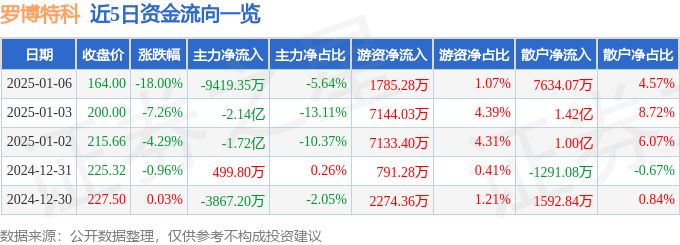 异动快报：罗博特科（300757）1月6日13点34分触及跌停板