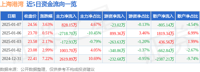 异动快报：上海港湾（605598）1月7日13点10分触及涨停板