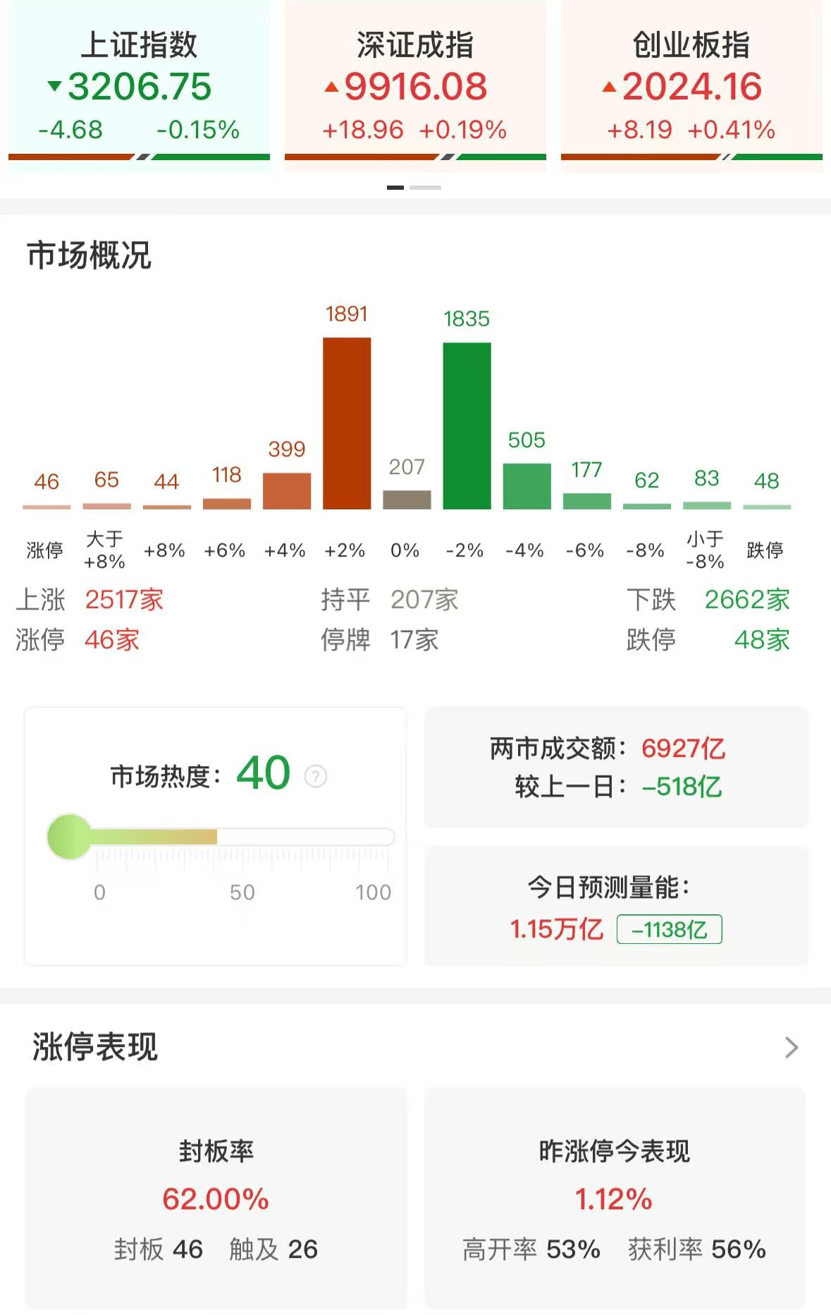 A股午评：指数涨跌不一，沪指跌0.15%创业板指涨0.41%，流感概念股活跃，大消费全线下跌！超2500股上涨，成交额7000亿缩量534亿