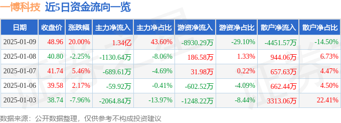 1月9日一博科技涨停分析：PCB板，英伟达概念，华为海思概念热股