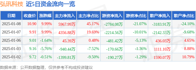 1月8日弘讯科技涨停分析：机器人，工业自动化，智能制造概念热股