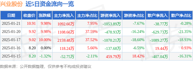 1月21日兴业股份涨停分析：3D打印，新能源汽车，智能制造概念热股